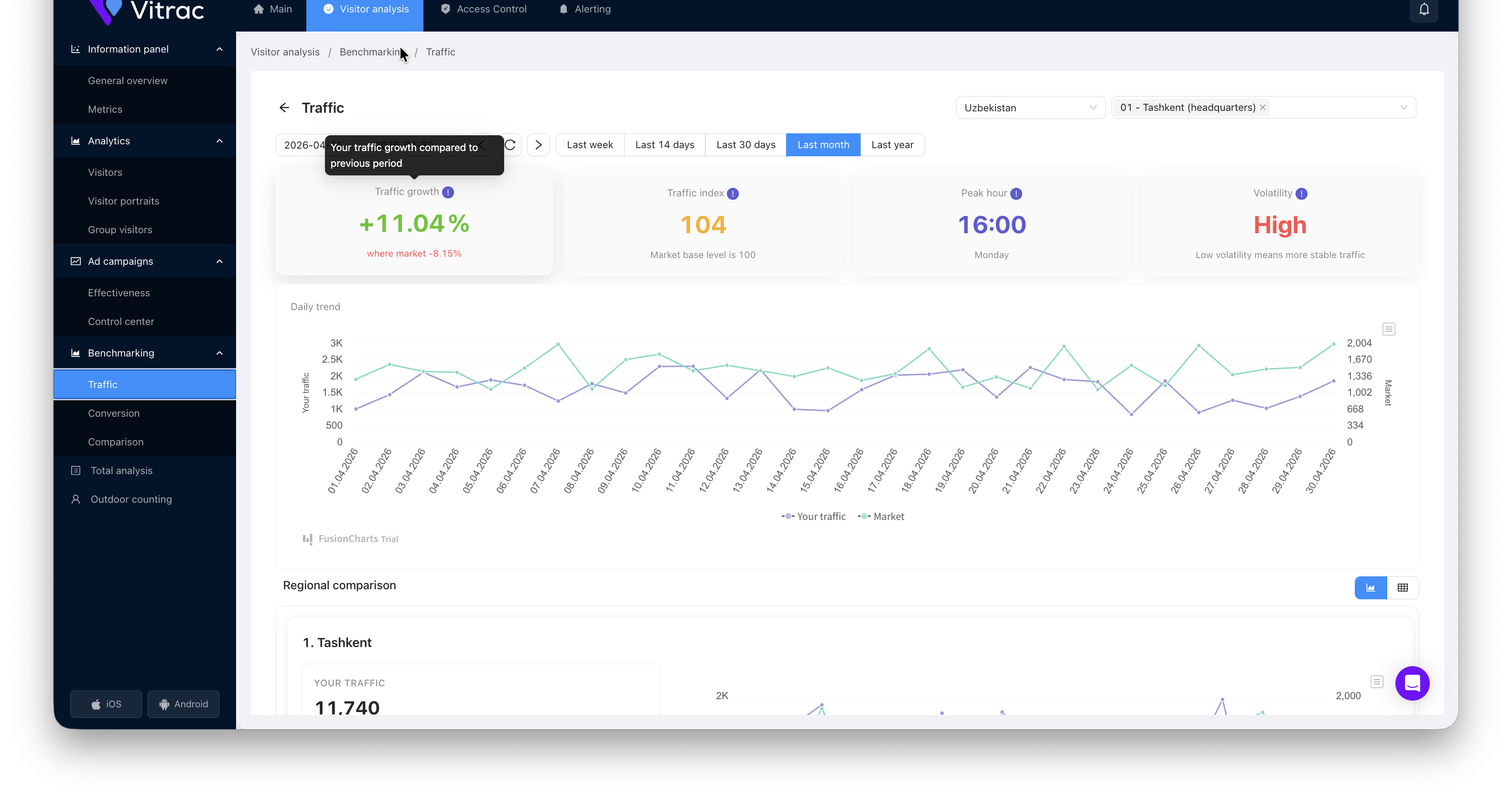 Vitrac market benchmarking dashboard comparing store traffic against the market