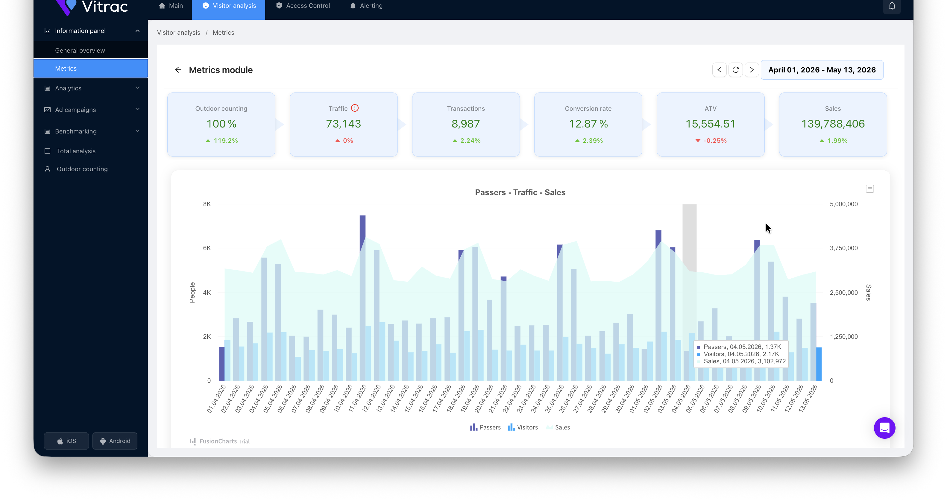 Vitrac dashboard KPI cards showing traffic, conversion and sales for a store