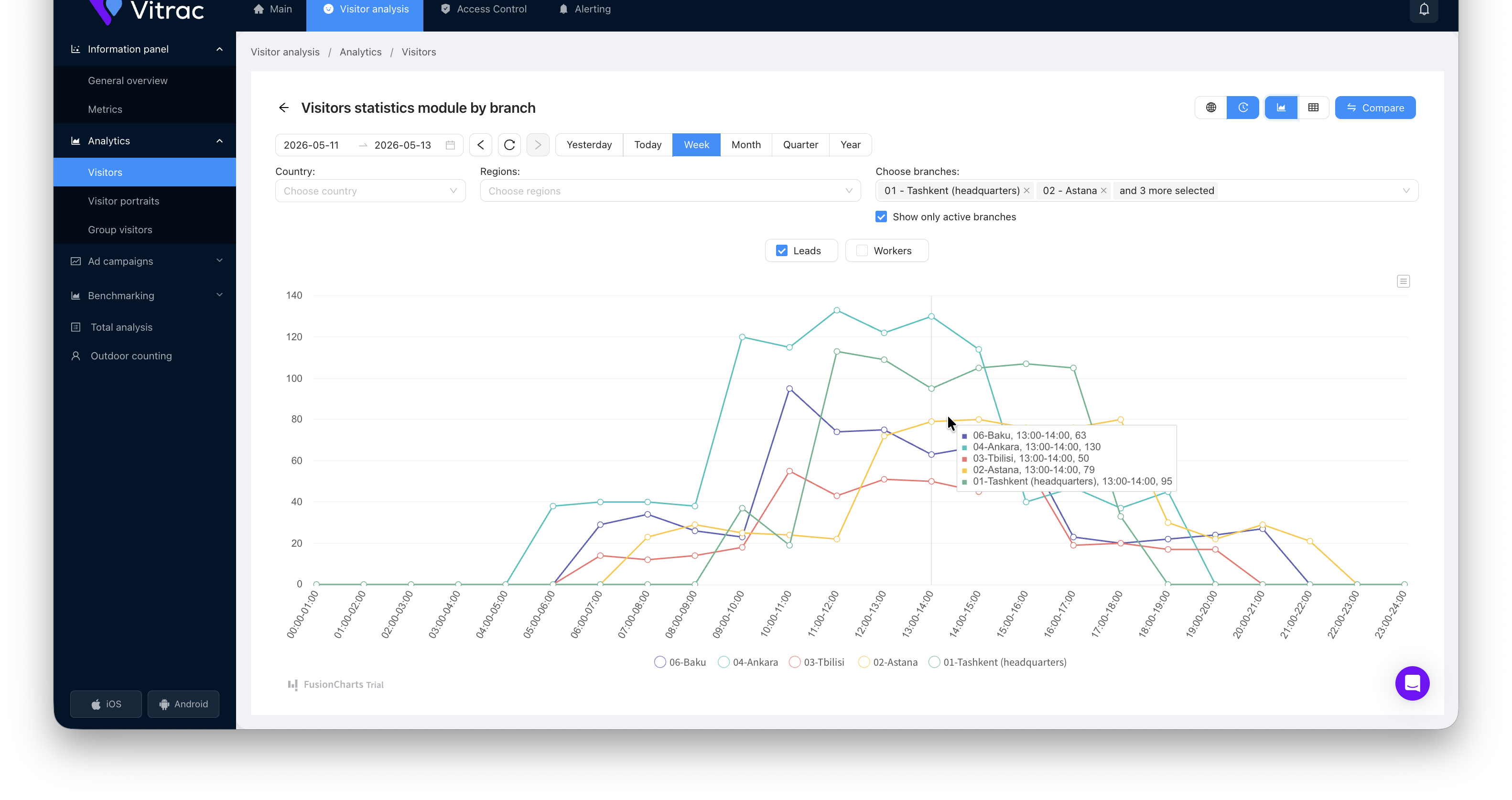 Hourly visitor analytics for a store network in the Vitrac dashboard